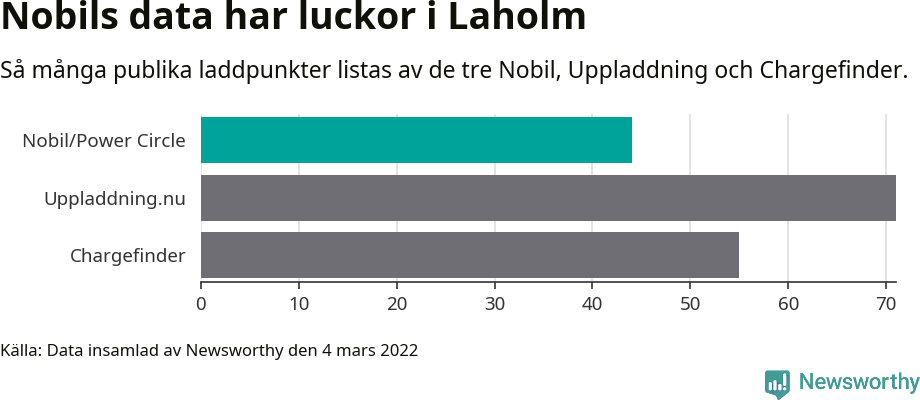 Graf: Så många laddplatser listas av olika sajter.